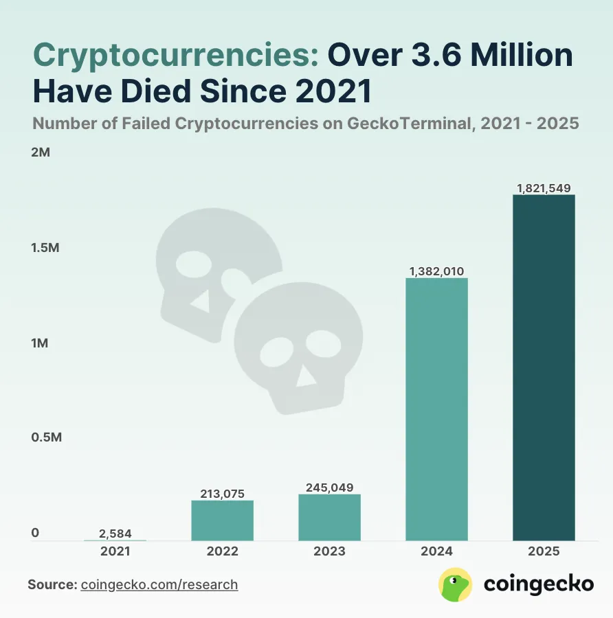 Half of all chips launched since 2021 are dead.